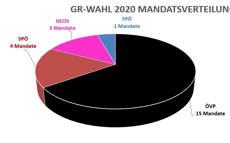 Kreisdiagramm der Mandatsverteilung